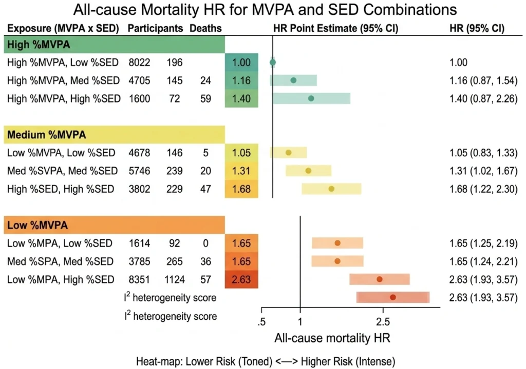 Comparison chart of hazard ratios for mortality across different levels of physical activity (MET-h/week) and daily sedentary time.