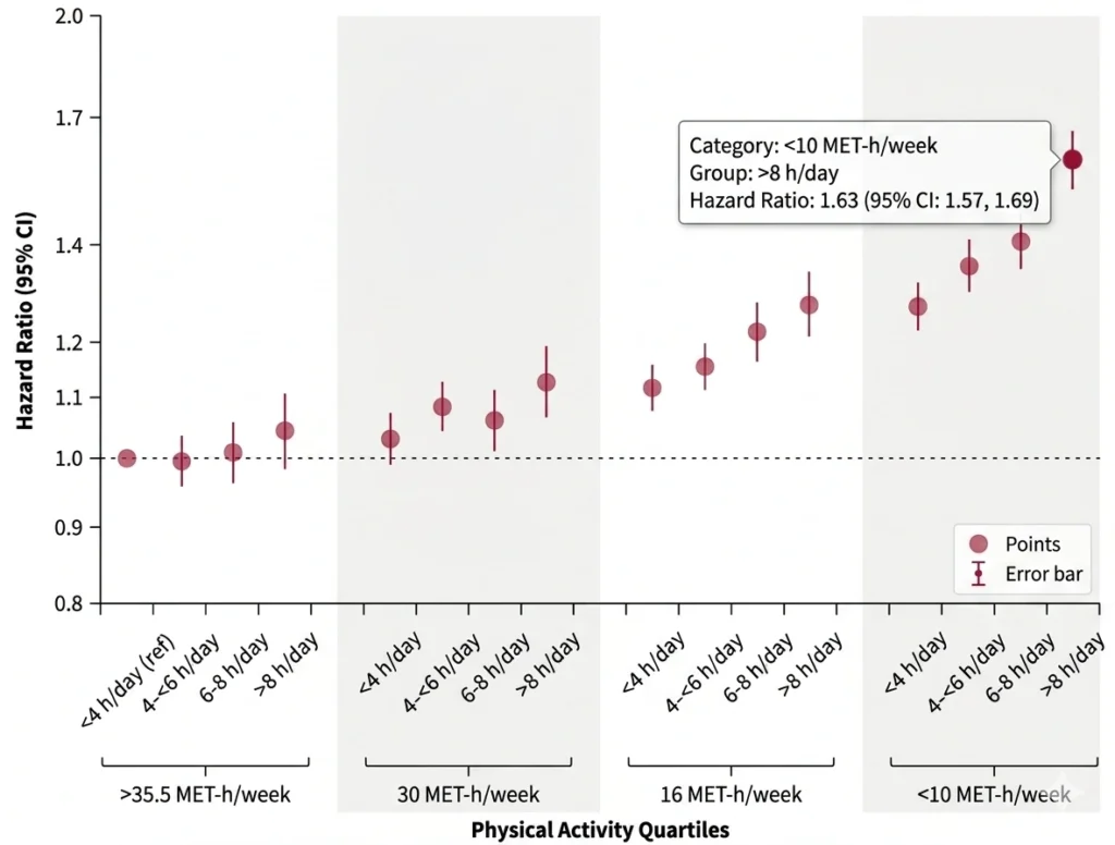 A chart illustrating the association between all-cause mortality risk, sedentary time, and moderate-to-vigorous physical activity (MVPA), demonstrating how high levels of physical activity can attenuate the harmful effects of sedentary behavior.